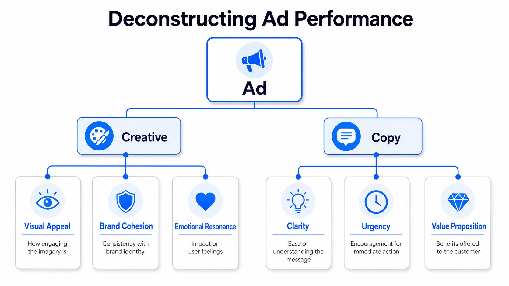 A diagram titled Deconstructing Ad Performance showing the breakdown of advertising into creative and copy components.