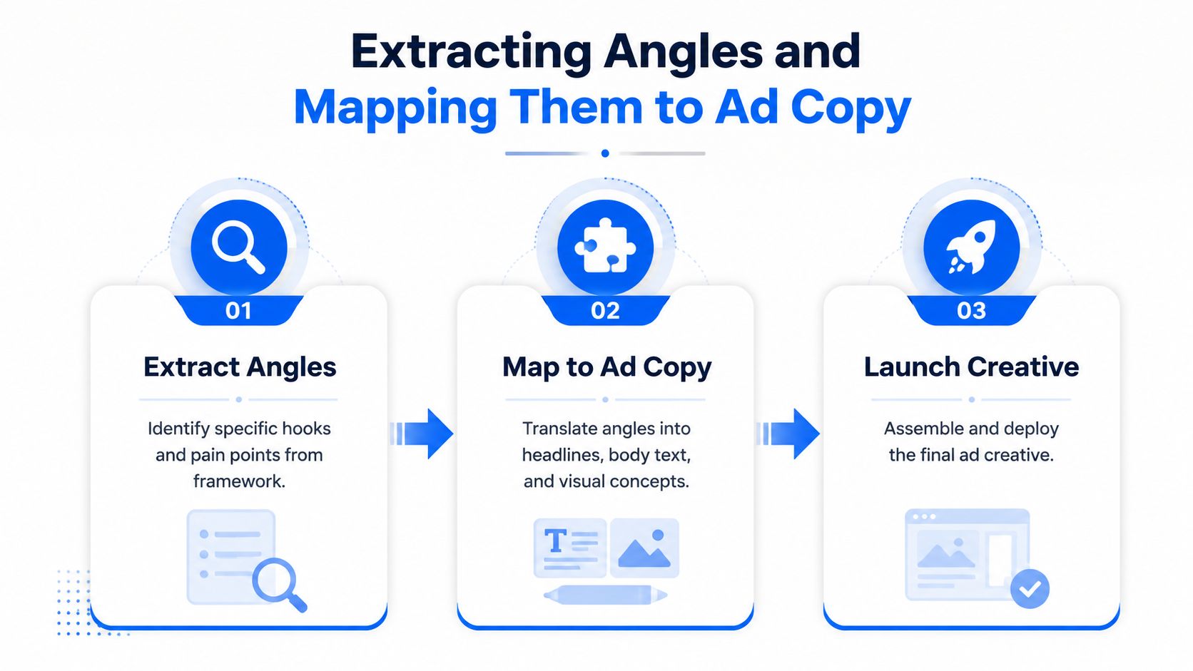 A three-step infographic showing the process of extracting marketing angles, mapping them to ad copy, and launching creatives.