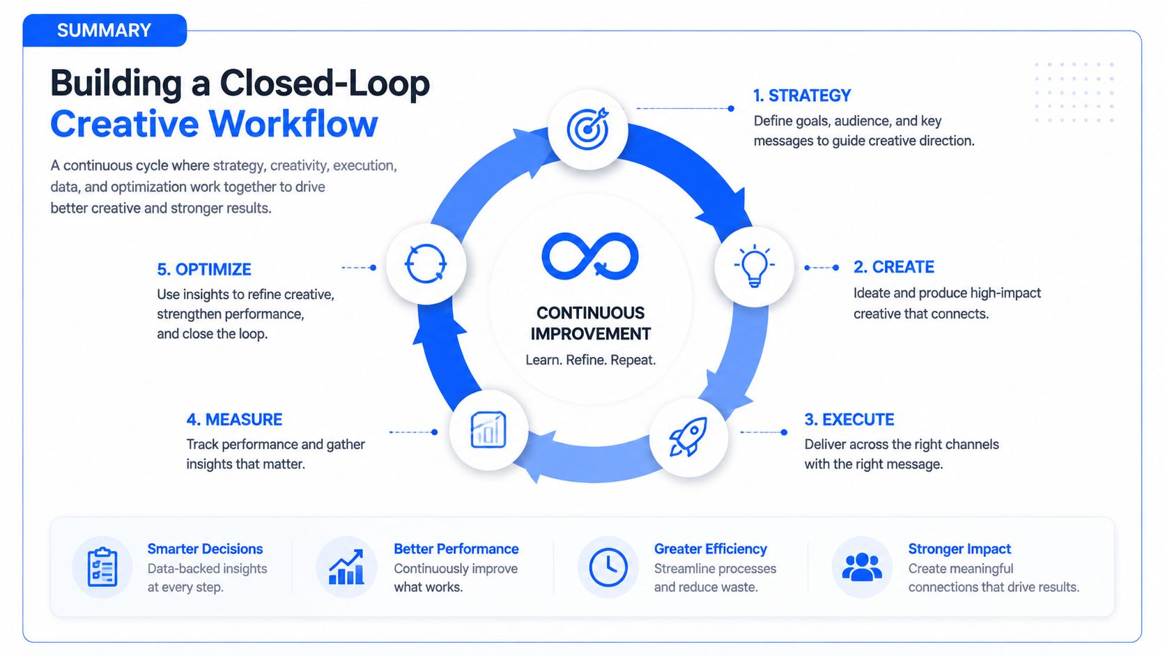 A diagram illustrating a five-step closed-loop creative workflow process for continuous improvement and better marketing results.