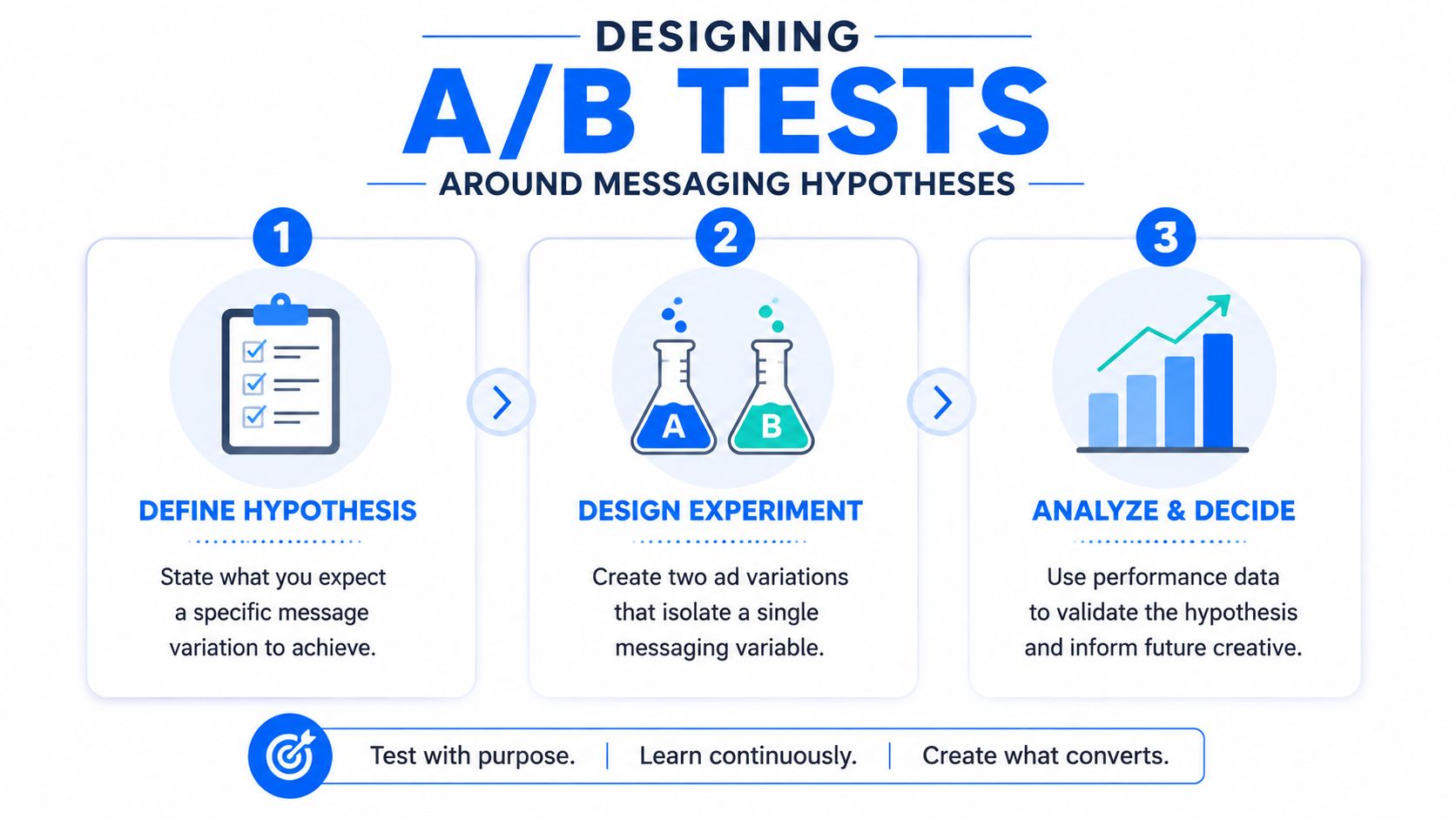 A three-step infographic titled Designing A/B Tests around messaging hypotheses with icons for definition, experimentation, and analysis.