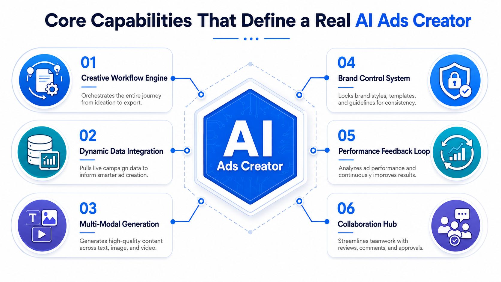 Core Capabilities That Define a Real AI Ads Creator