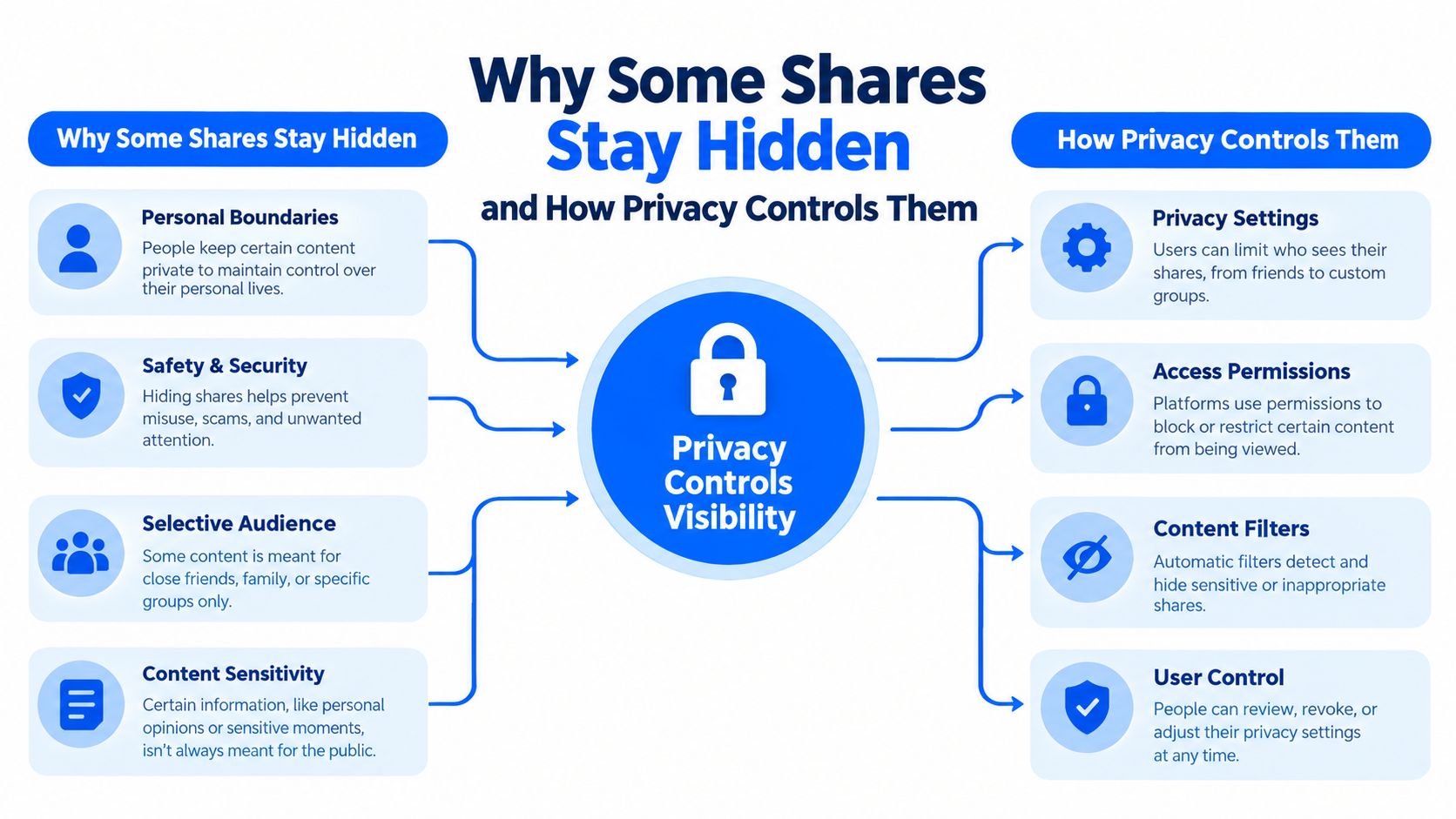 A diagram explaining why digital content stays hidden and how various privacy controls manage user visibility.
