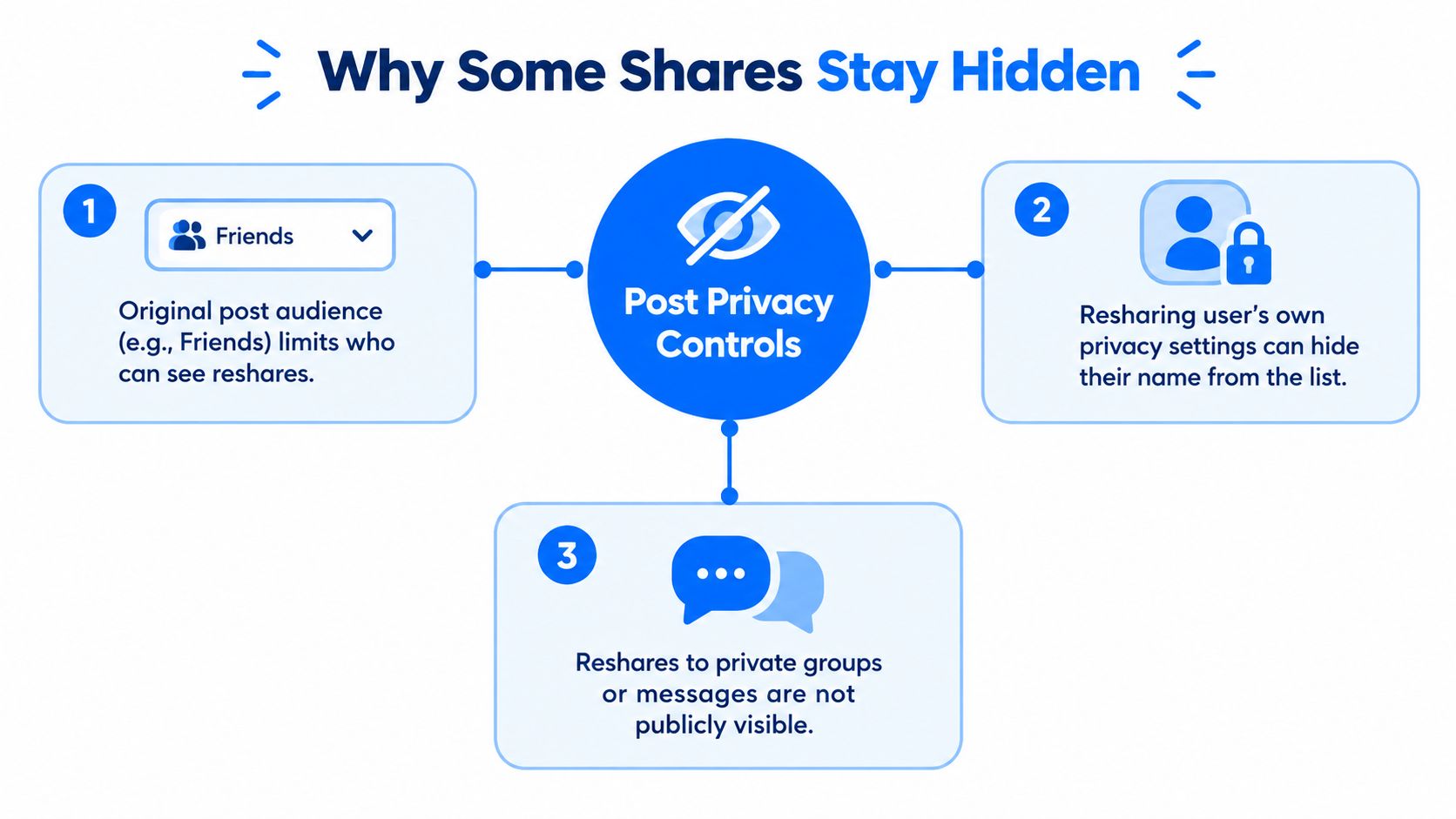 An infographic explaining three privacy reasons why some Facebook post shares remain hidden from public view.