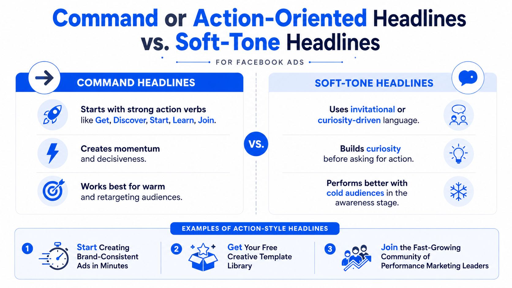 A comparison chart explaining the differences between command-oriented and soft-tone headlines for Facebook advertising campaigns.