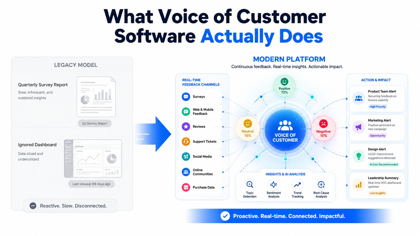 An infographic comparing outdated legacy survey models with a modern, AI-driven Voice of Customer platform.