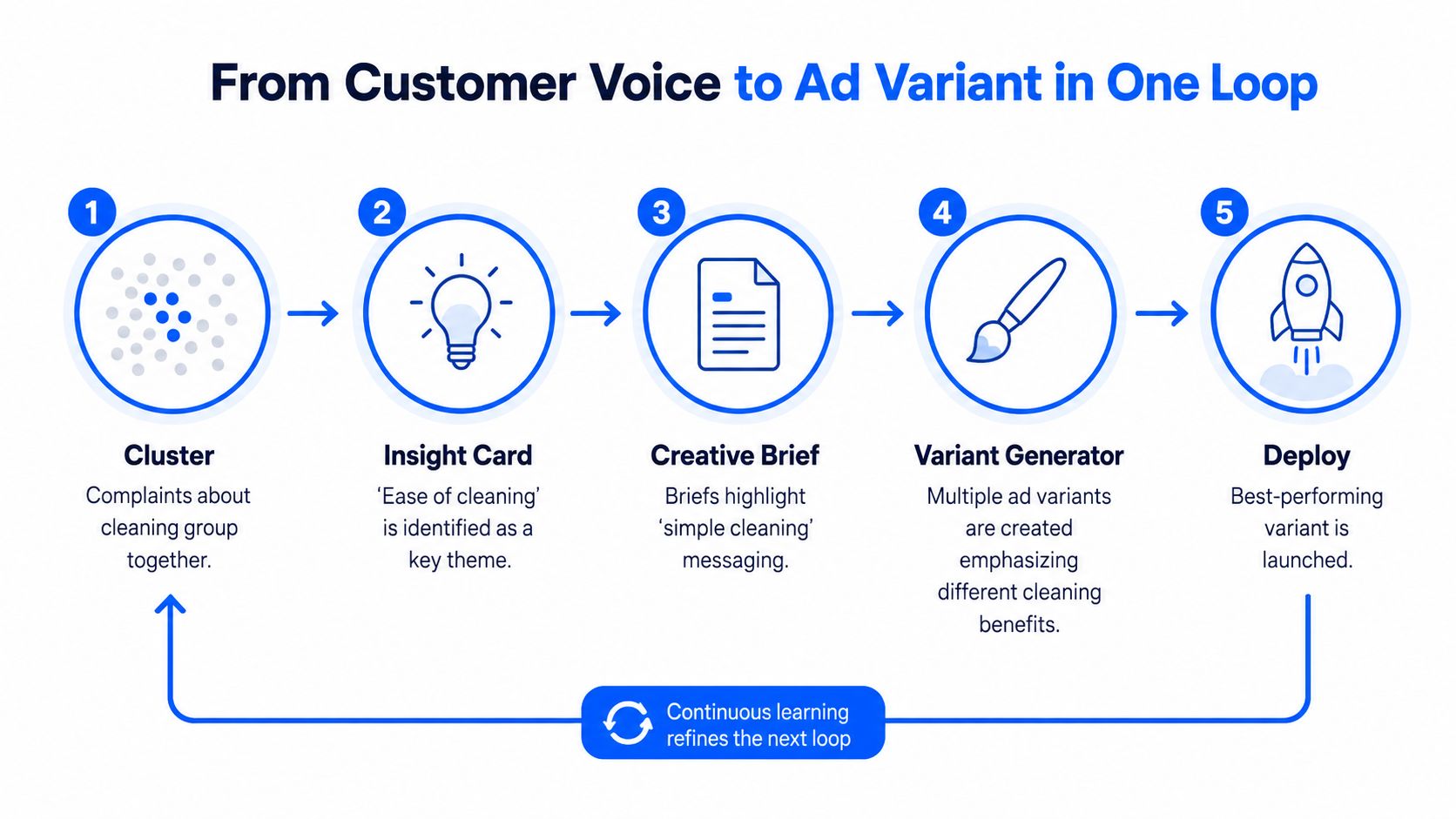 A five-step process diagram illustrating how customer voice feedback leads to the creation and deployment of ad variants.