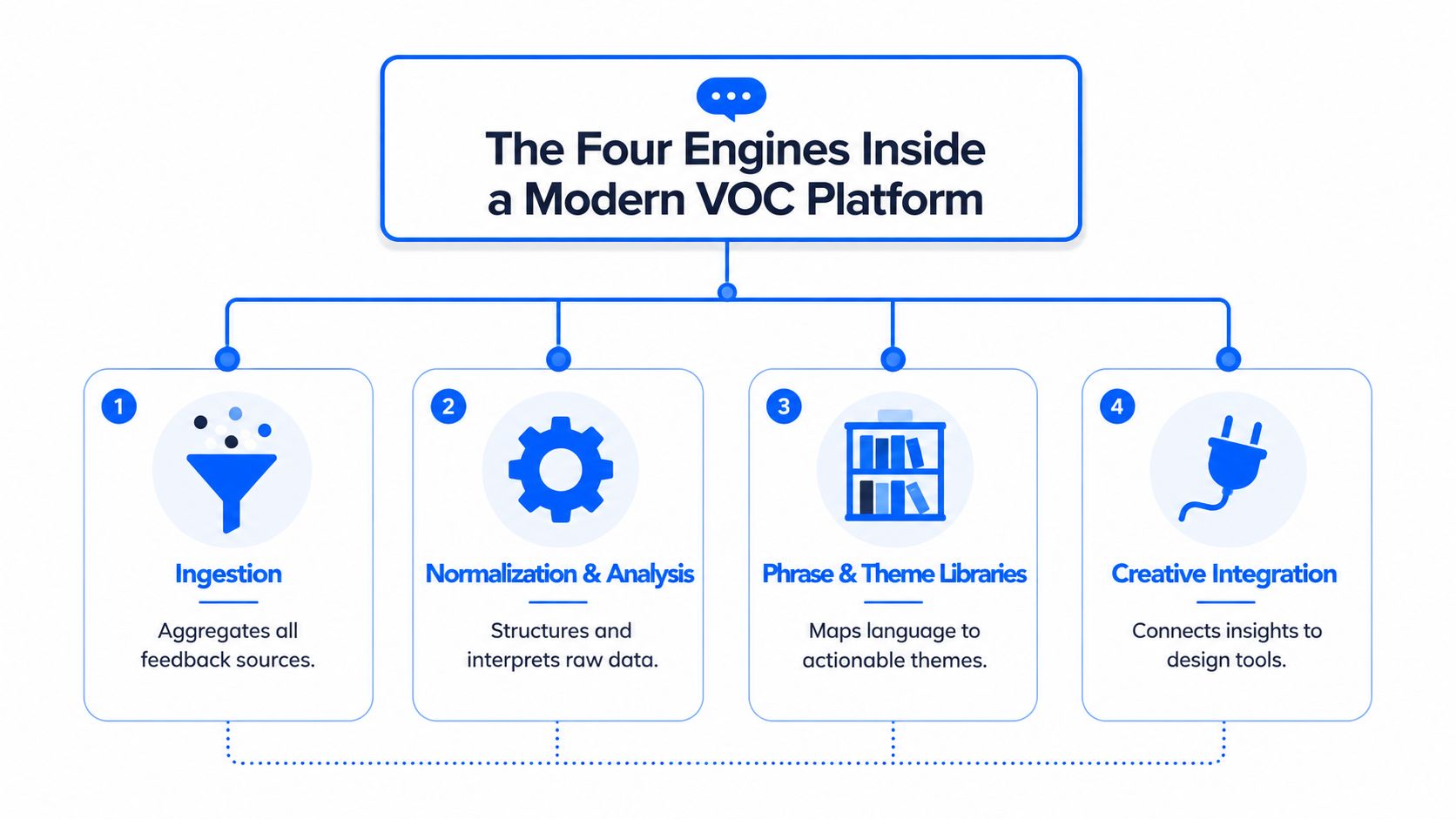 A diagram illustrating the four core technical engines of a modern Voice of Customer software platform.