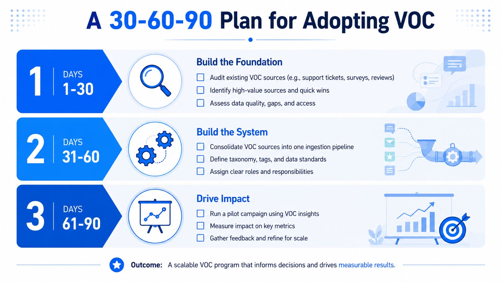A 30-60-90 day infographic guide for implementing a Voice of Customer program in three distinct phases.