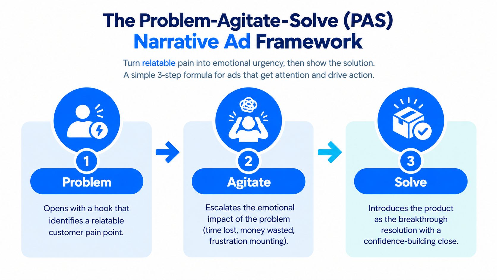 A diagram illustrating the Problem-Agitate-Solve framework for creating effective advertising copy and marketing content.