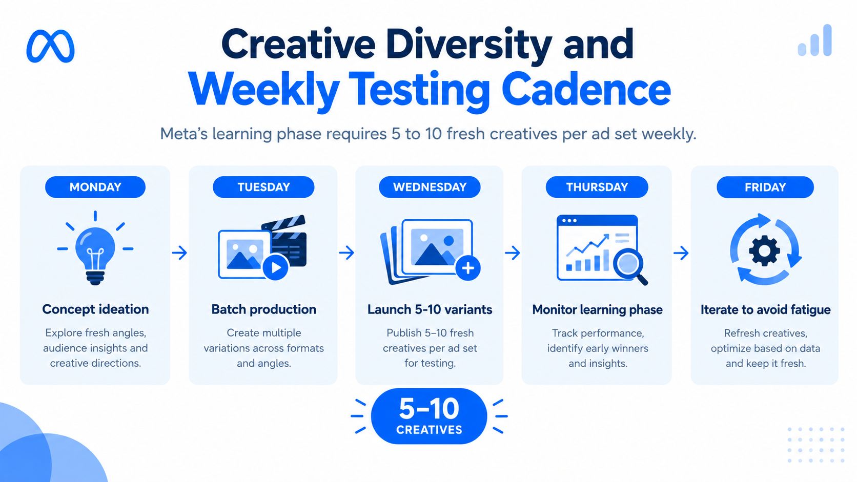 A weekly schedule infographic showing how to plan, produce, and launch Meta ad creative assets effectively.