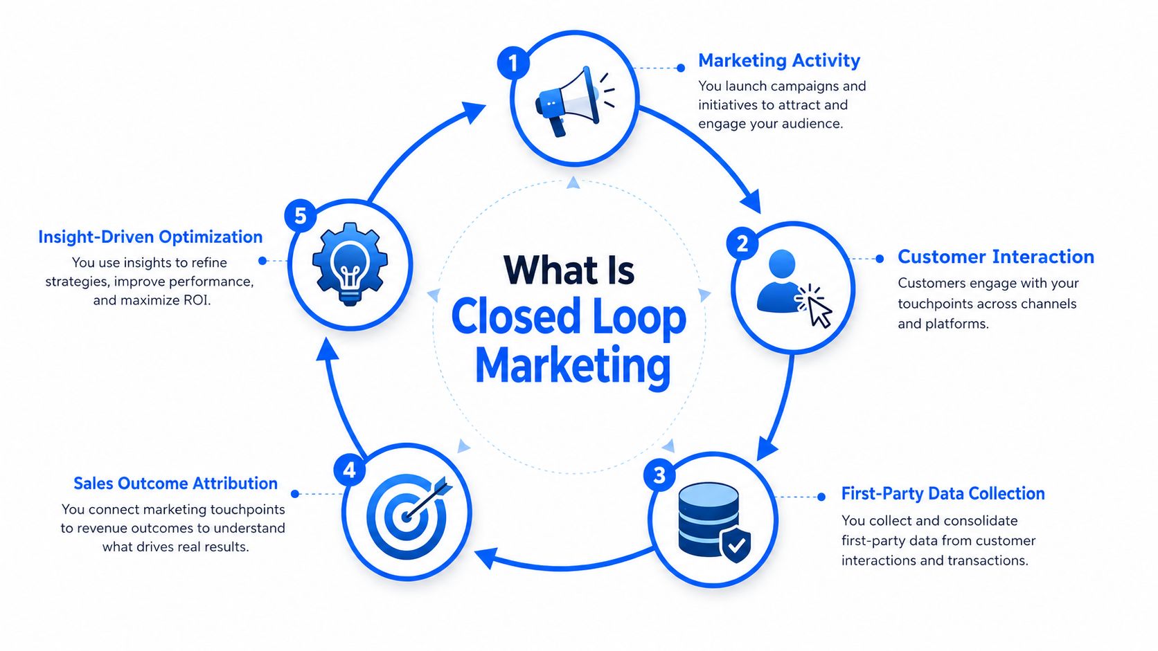 A circular diagram illustrating the five stages of the closed loop marketing process for business growth.
