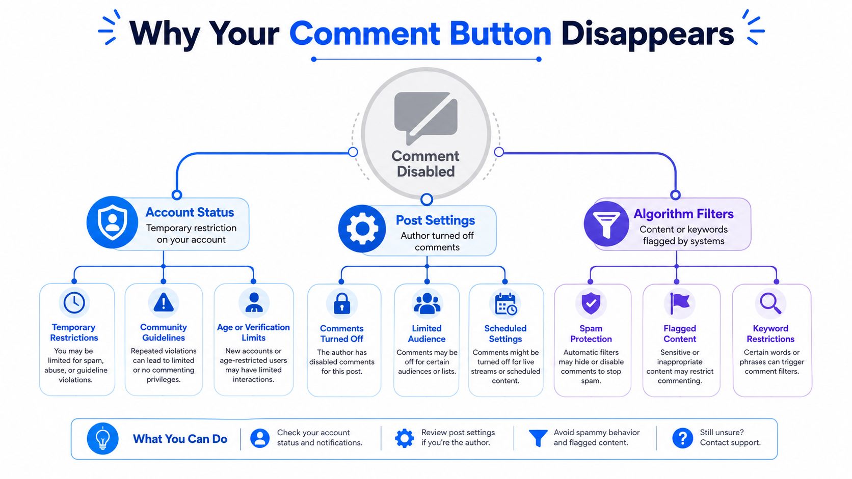 A flowchart explaining the various reasons why the comment button may be disabled on social media posts.