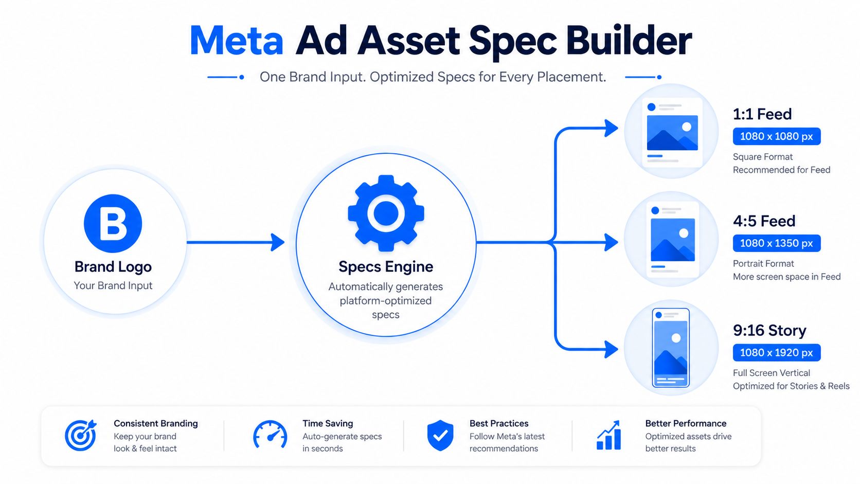 A diagram illustrating the Meta Ad Asset Spec Builder process for converting brand inputs into optimized ad formats.