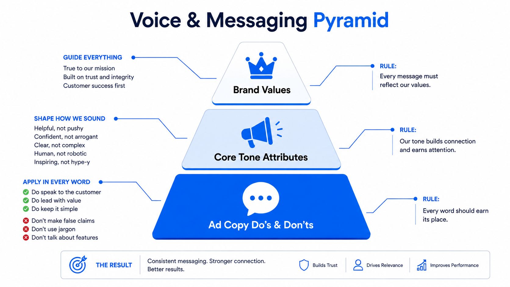 A pyramid diagram titled Voice and Messaging Pyramid illustrating brand values, tone attributes, and ad copy guidelines.