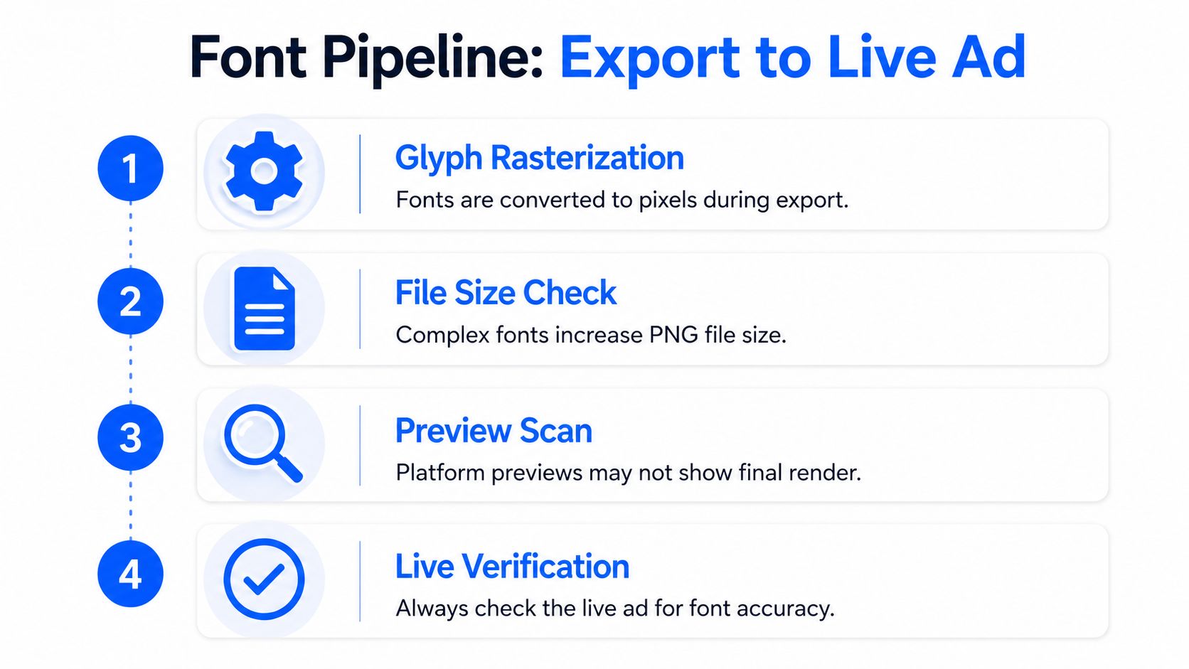 A flowchart showing the four steps of a font pipeline for exporting to live advertisements.