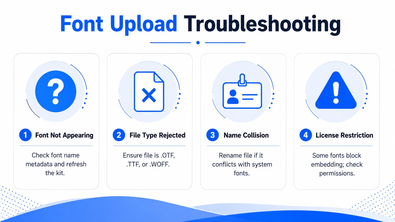 A diagram titled Font Upload Troubleshooting showing four numbered steps with icons explaining common font upload issues.