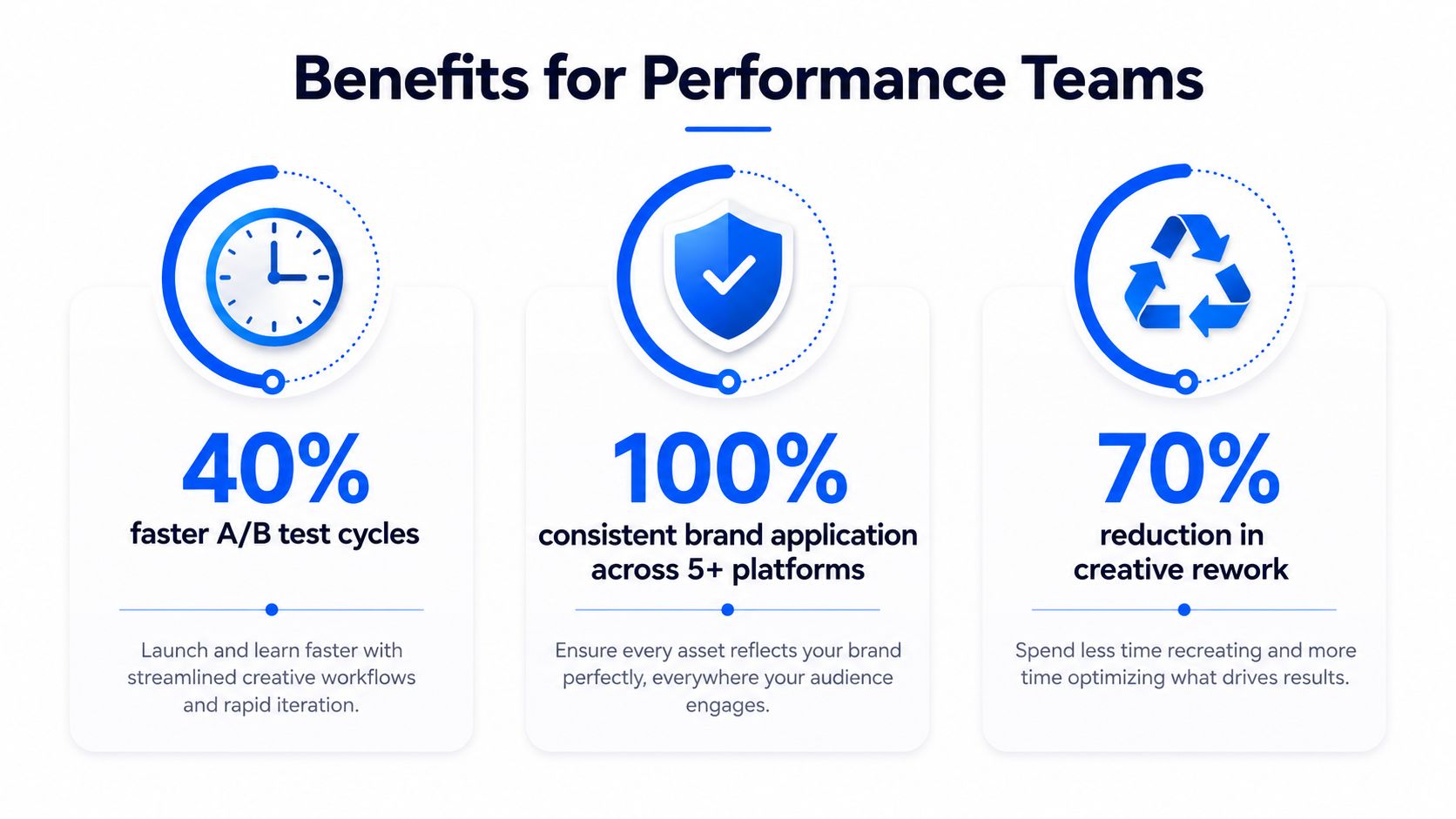 An infographic showing performance team benefits including faster testing, brand consistency, and reduced creative rework time.