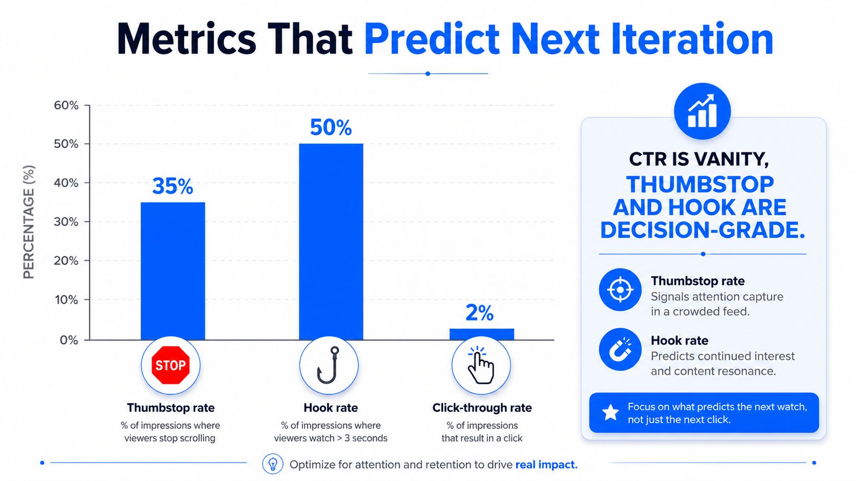 A bar chart comparing thumbstop rate, hook rate, and click-through rate to guide iterative video marketing decisions.