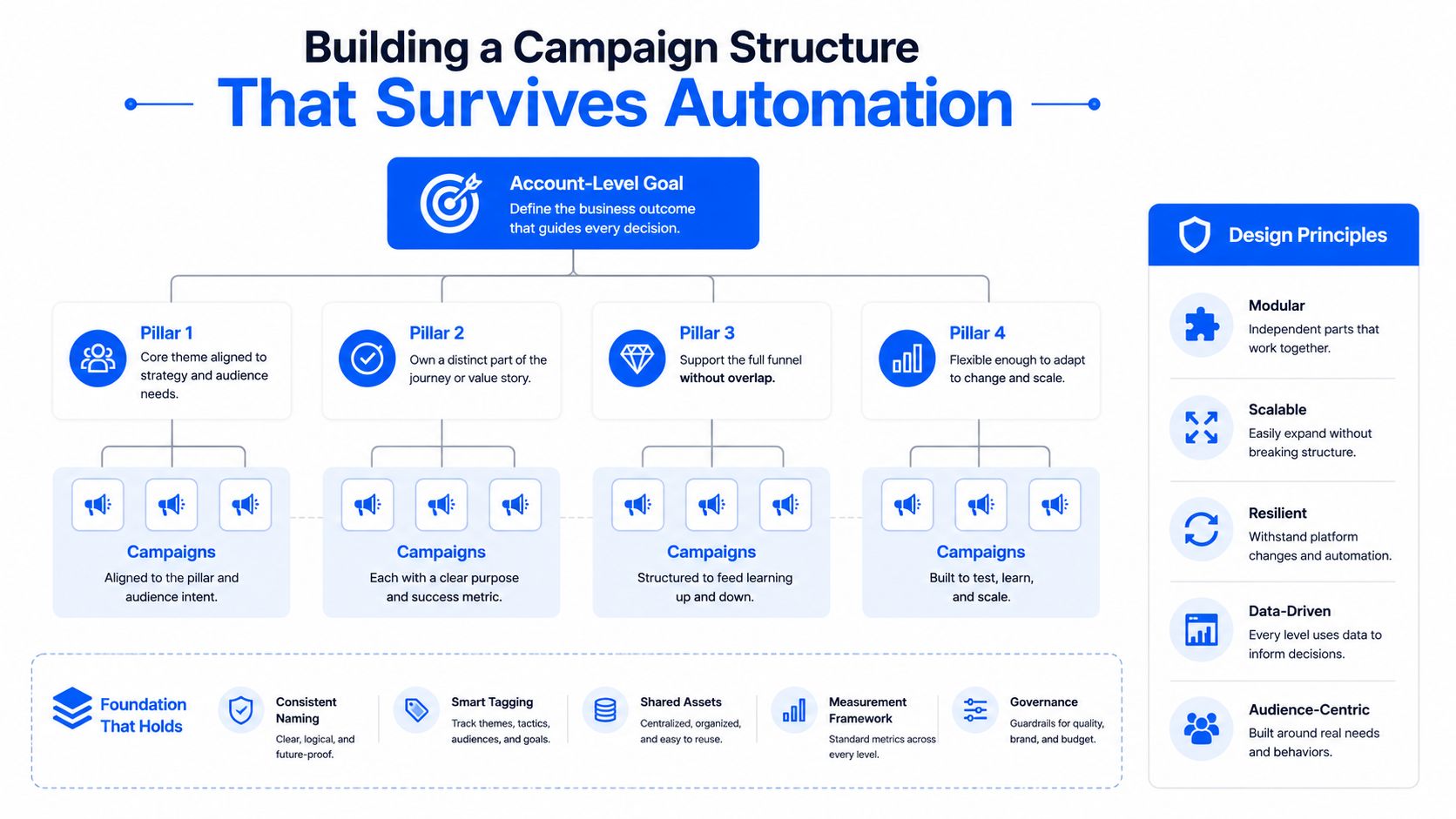 A diagram illustrating a strategic framework for building an automated, scalable, and resilient digital campaign structure.
