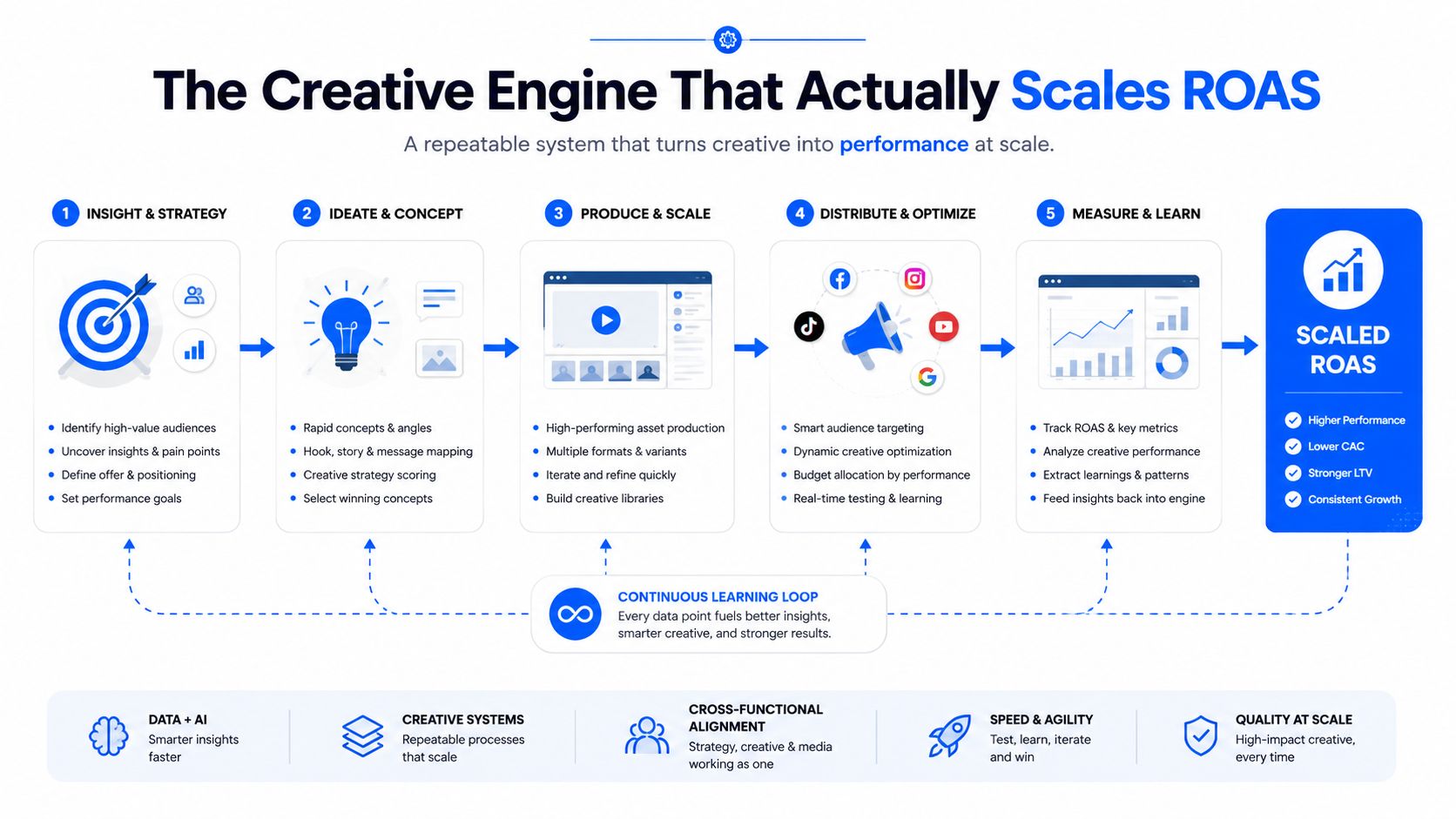 A five-step creative engine framework designed to scale ROAS for ecommerce through strategy, production, and continuous learning.