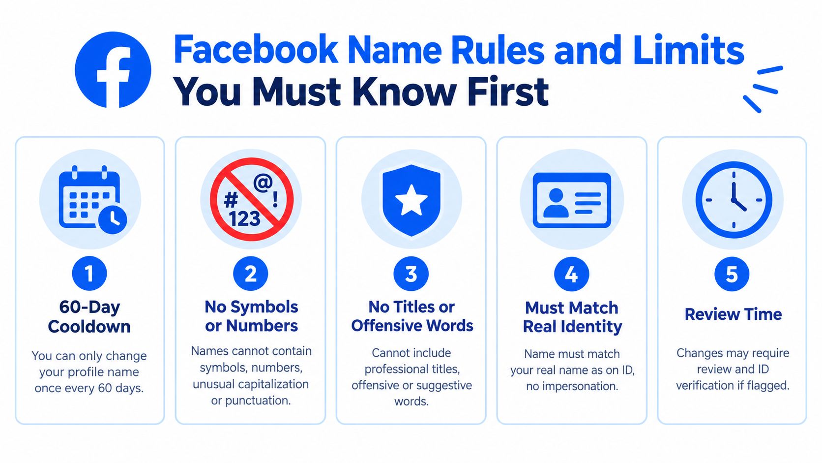 An infographic detailing Facebook's profile name rules including cooldown periods, character restrictions, and identity verification requirements.