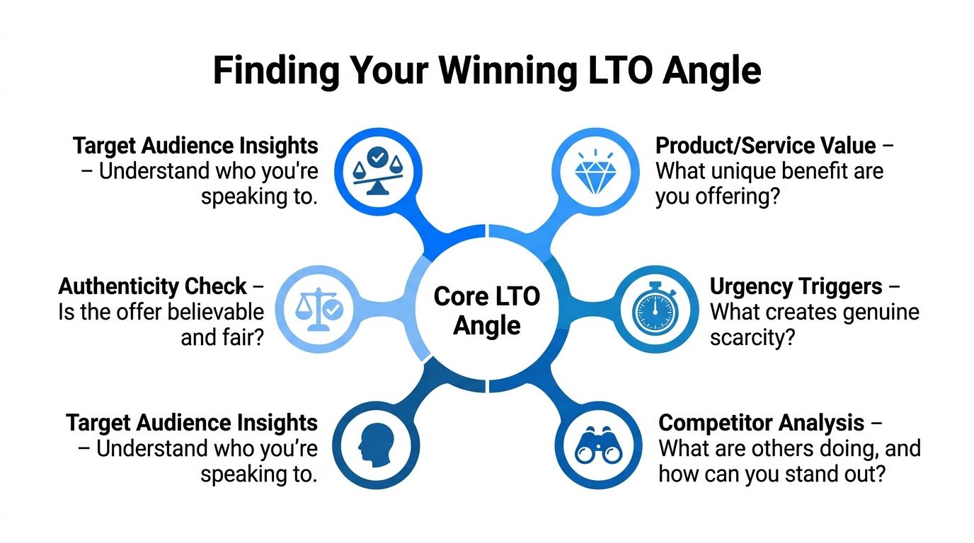 A diagram illustrating the steps to find a successful limited time offer strategy for marketing campaigns.