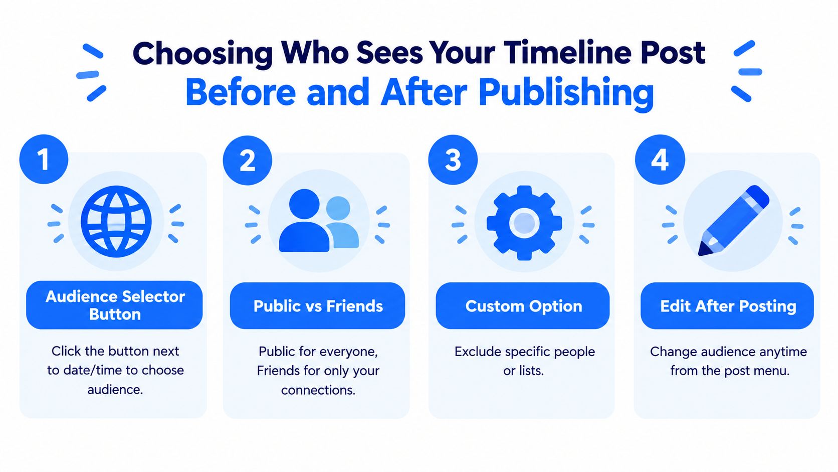 A step-by-step infographic showing how to manage and change audience settings for Facebook timeline posts.