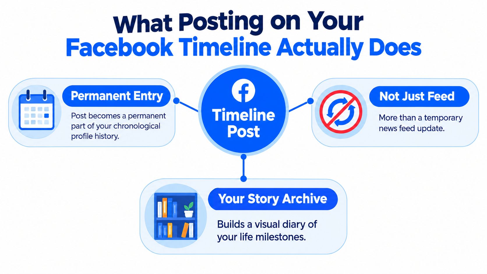 An infographic explaining that Facebook timeline posts serve as permanent history, news updates, and a visual story archive.
