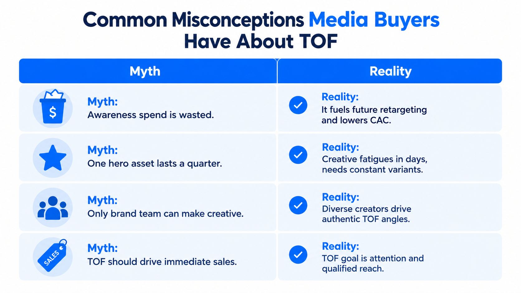 A table comparing common myths and realities about top of funnel media buying strategies.