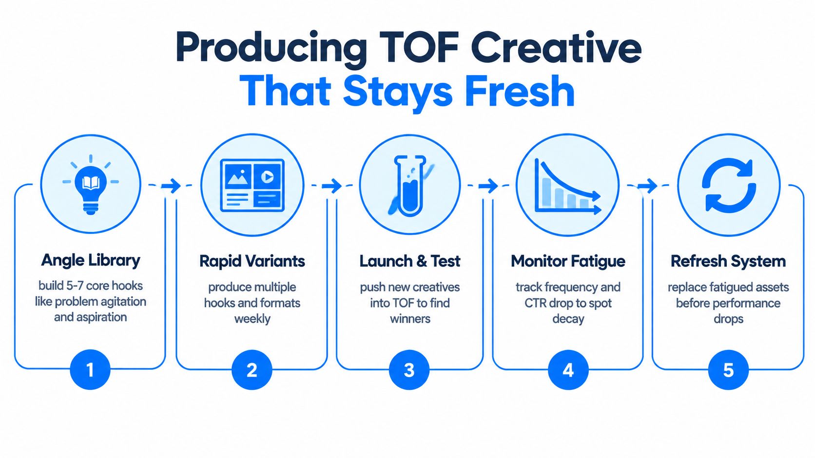 A five-step process diagram illustrating how to produce fresh top of funnel advertising creative effectively.