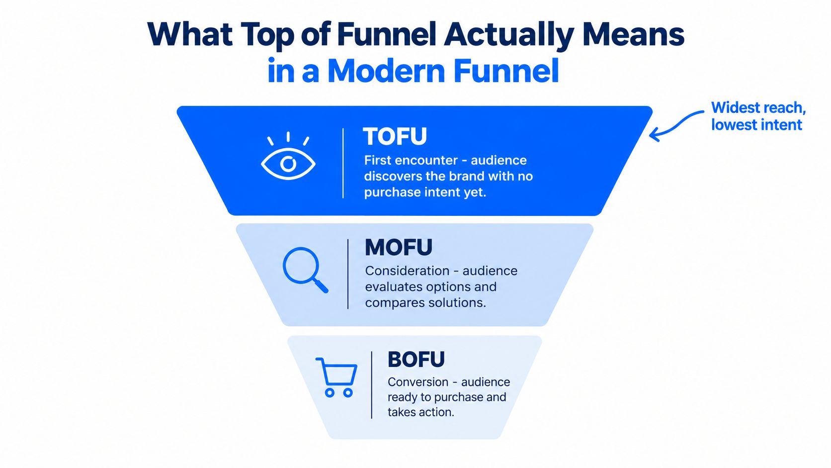 A funnel diagram illustrating the marketing stages of TOFU, MOFU, and BOFU with their definitions.