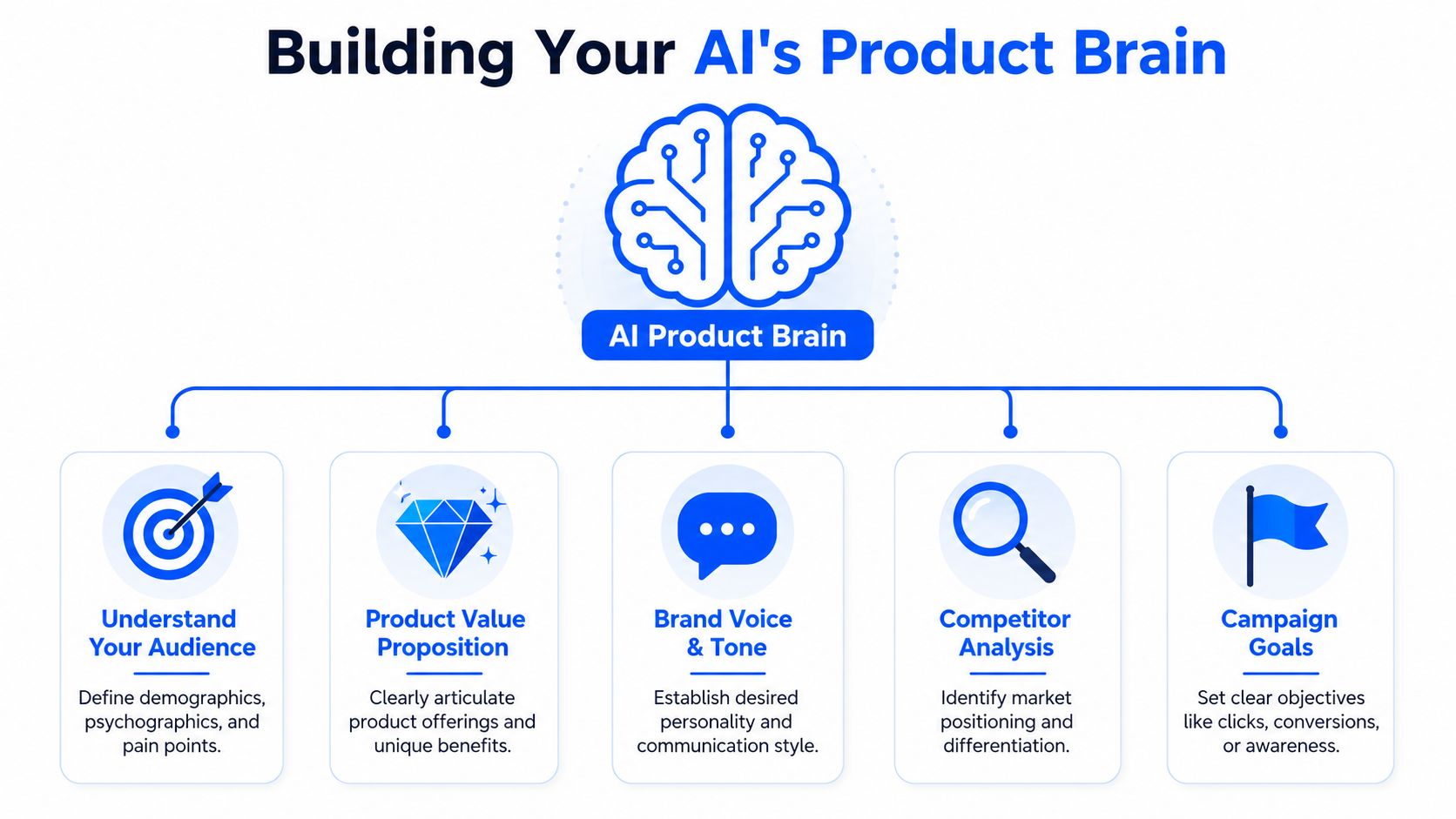 A diagram illustrating five essential components for building an effective artificial intelligence product marketing strategy.