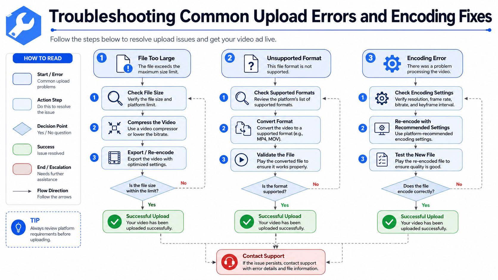 An infographic flowchart demonstrating how to troubleshoot common video ad upload errors and encoding issues.