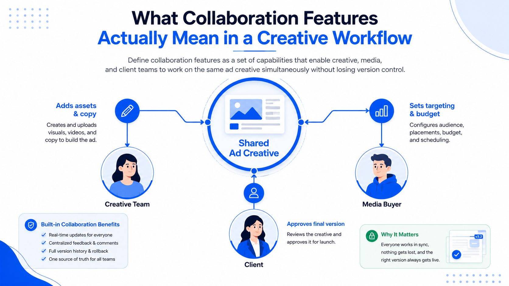 An infographic illustrating how creative, media, and client teams use collaboration features to manage ad workflows.