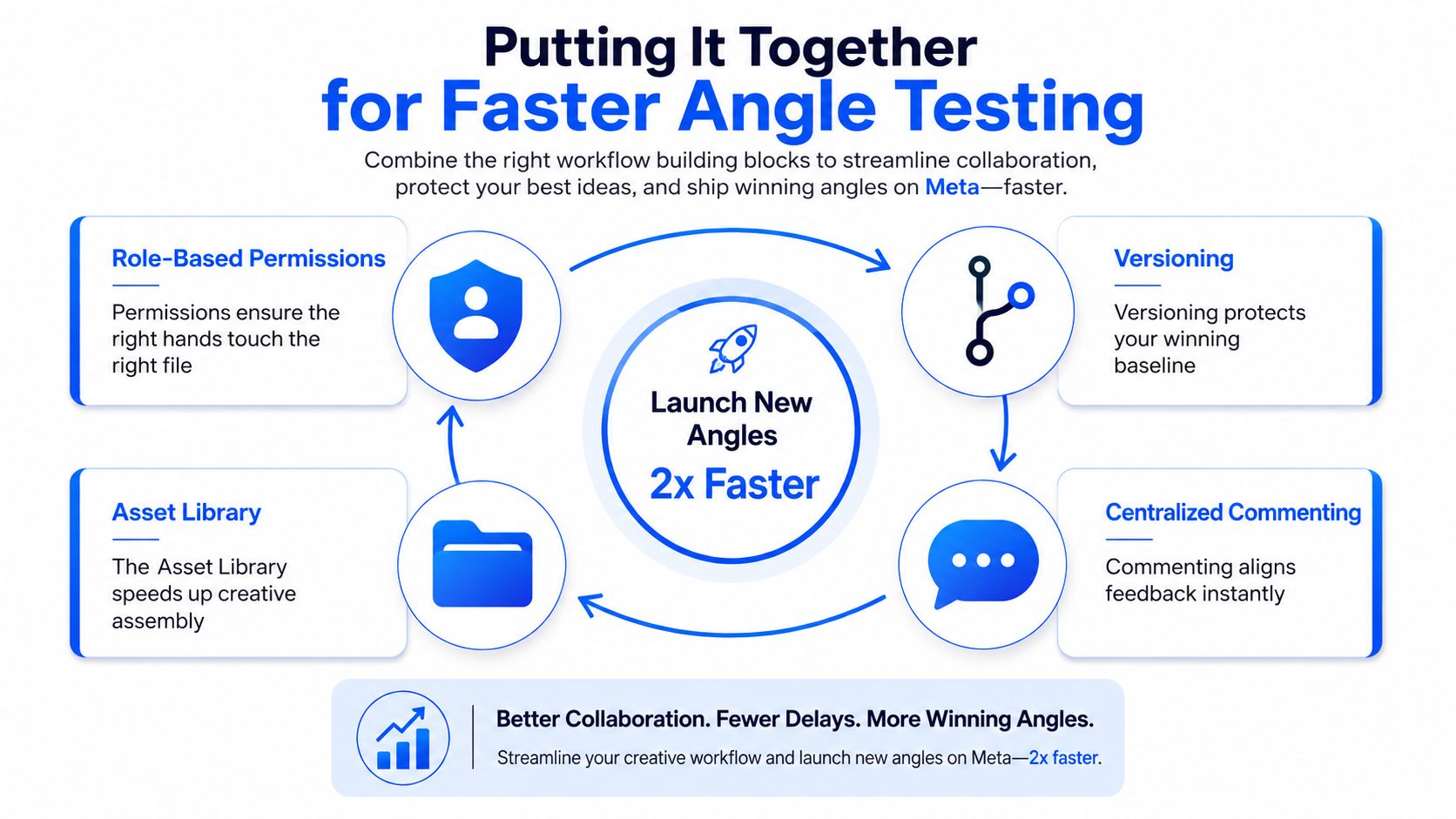 A diagram illustrating workflow building blocks to help teams launch new creative angles on Meta faster.