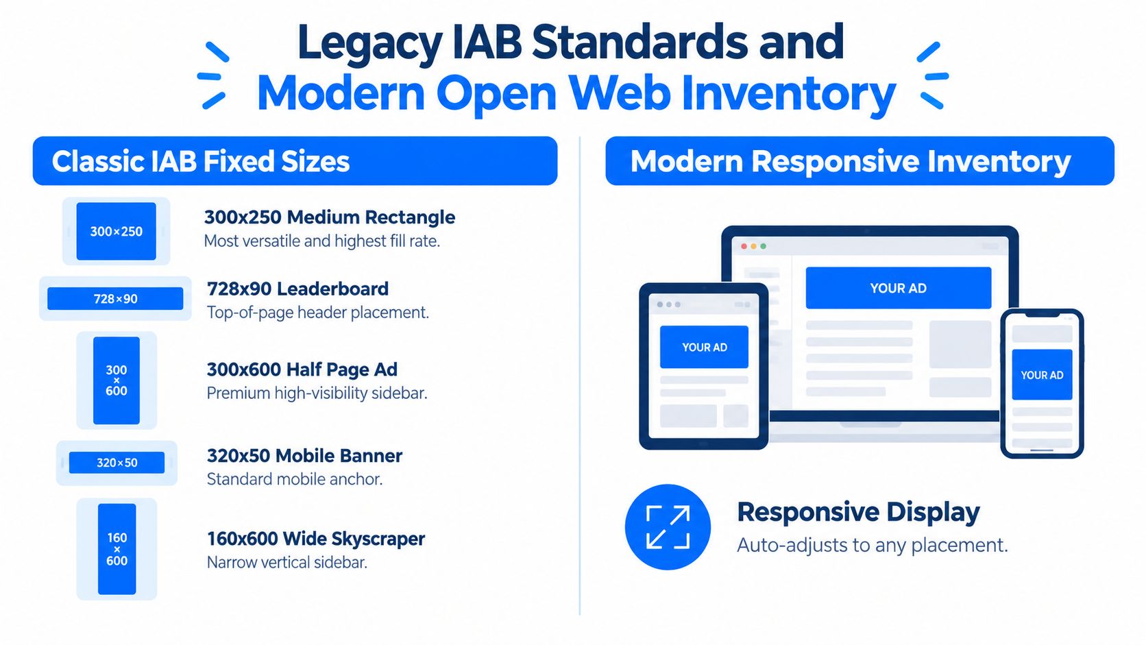 A comparison chart showing classic IAB fixed display ad sizes versus modern responsive display ad inventory options.