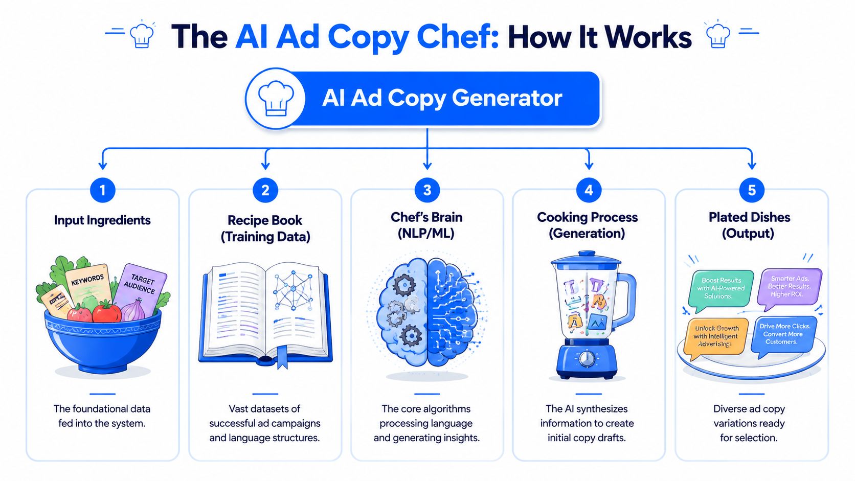 An infographic illustrating how an AI ad copy generator works using a culinary metaphor for its processes.