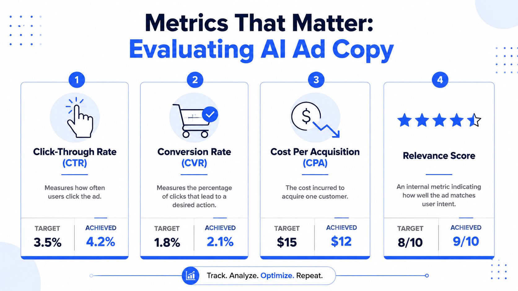 An infographic titled Metrics That Matter: Evaluating AI Ad Copy displaying four performance metrics and targets.