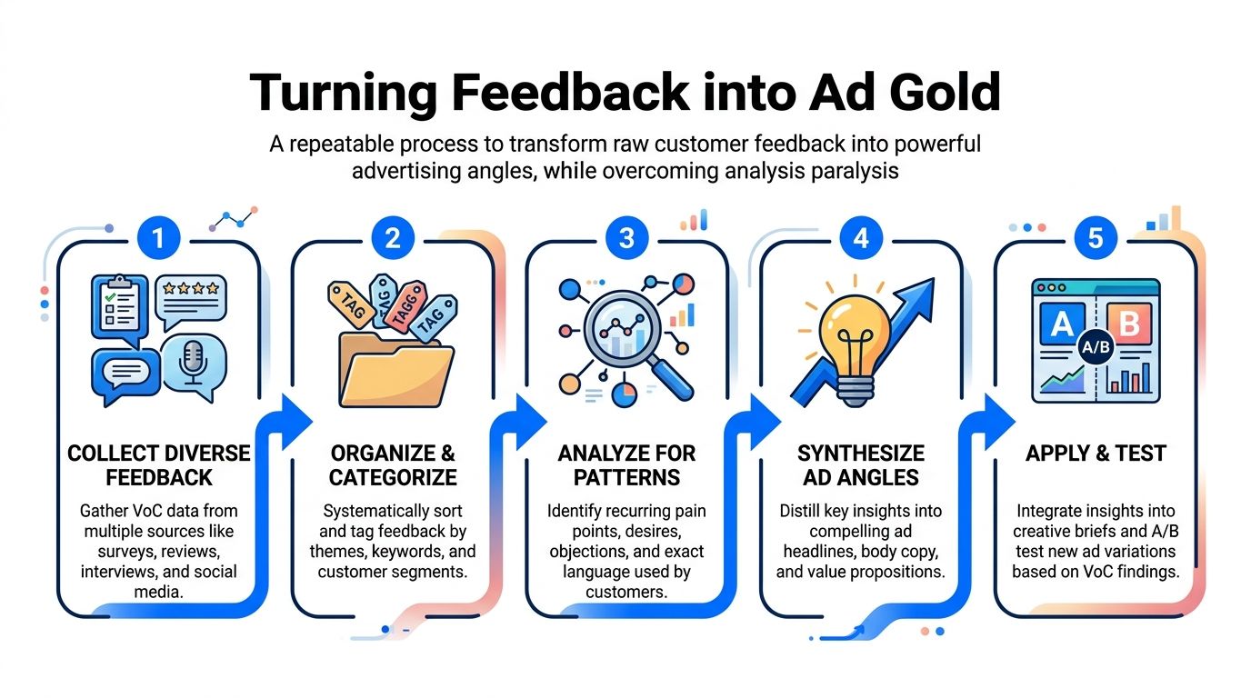 A five-step infographic showing how to turn customer feedback data into effective advertising strategies.