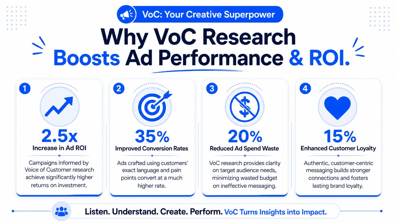 An infographic showing four key benefits of Voice of Customer research for improving advertising performance and ROI.