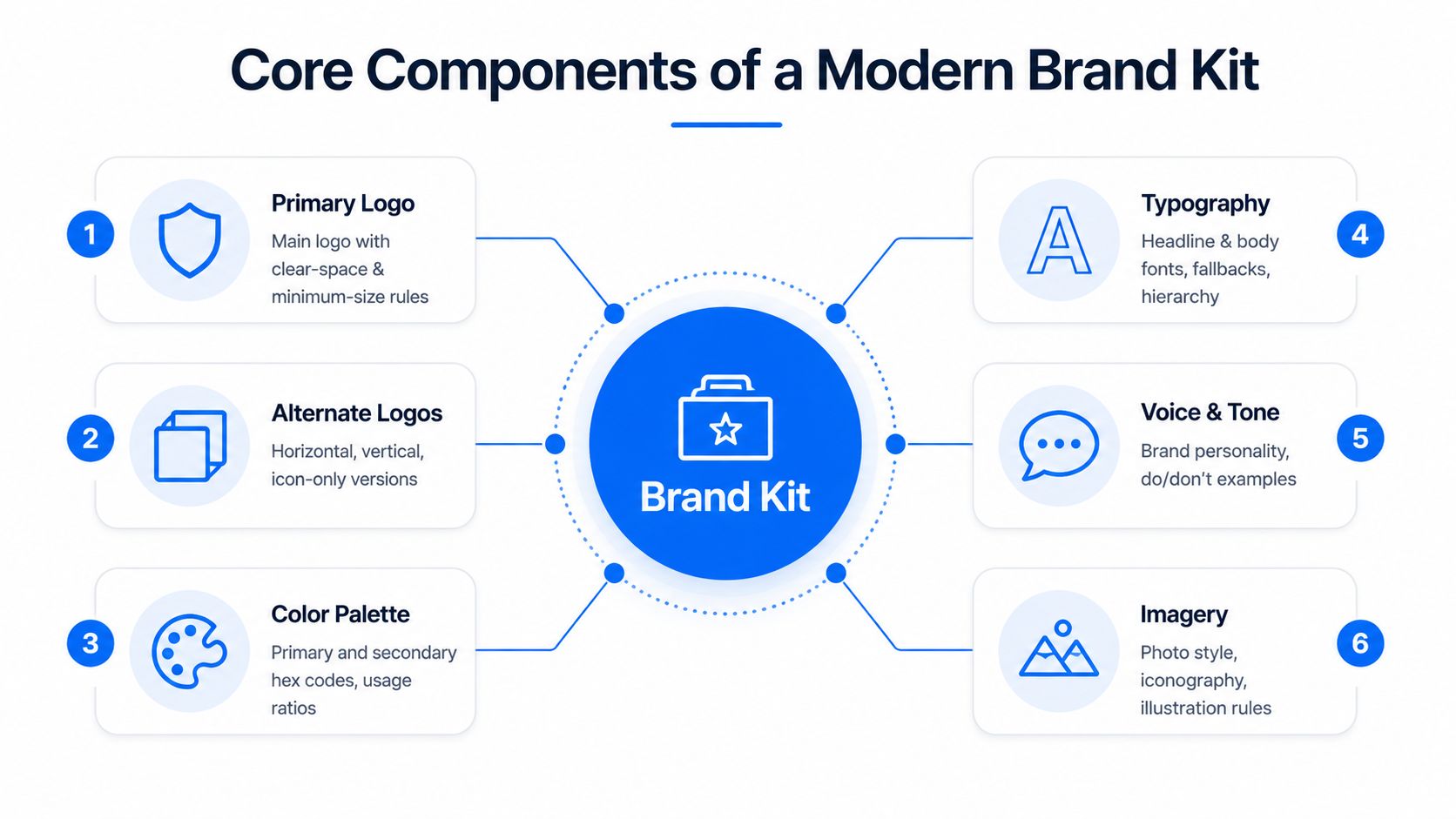 A diagram illustrating the six core components of a modern brand kit including logo, typography, and imagery.