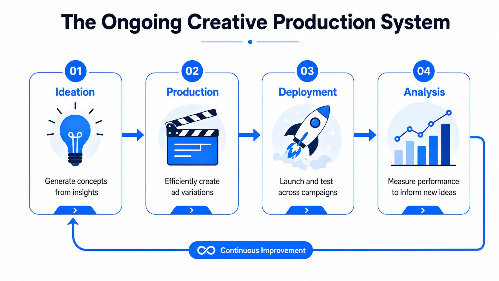 A four-step diagram illustrating the ongoing creative production system process from ideation to continuous improvement.