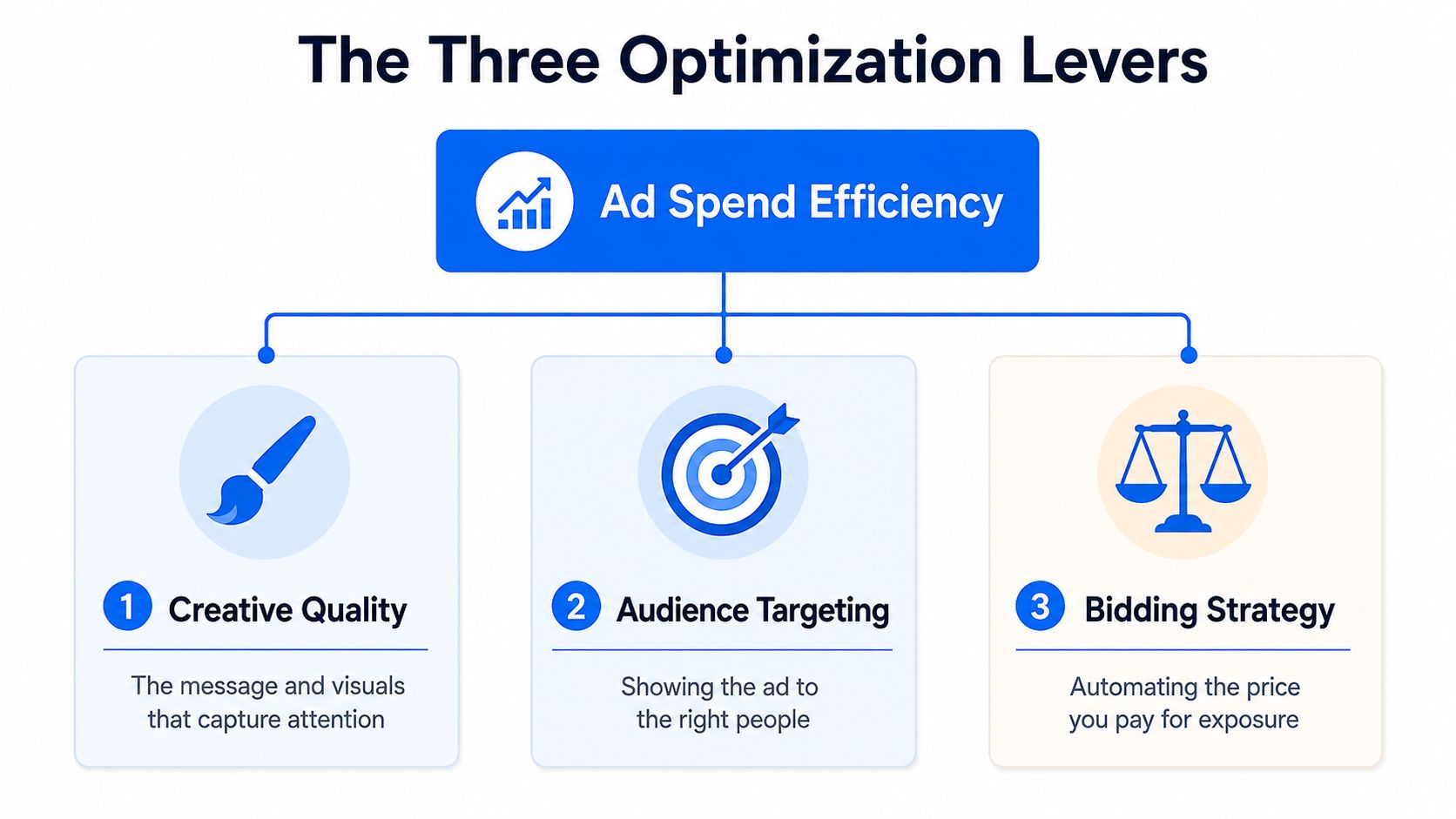 A diagram illustrating the three key optimization levers for ad spend efficiency: creative quality, audience targeting, and bidding strategy.