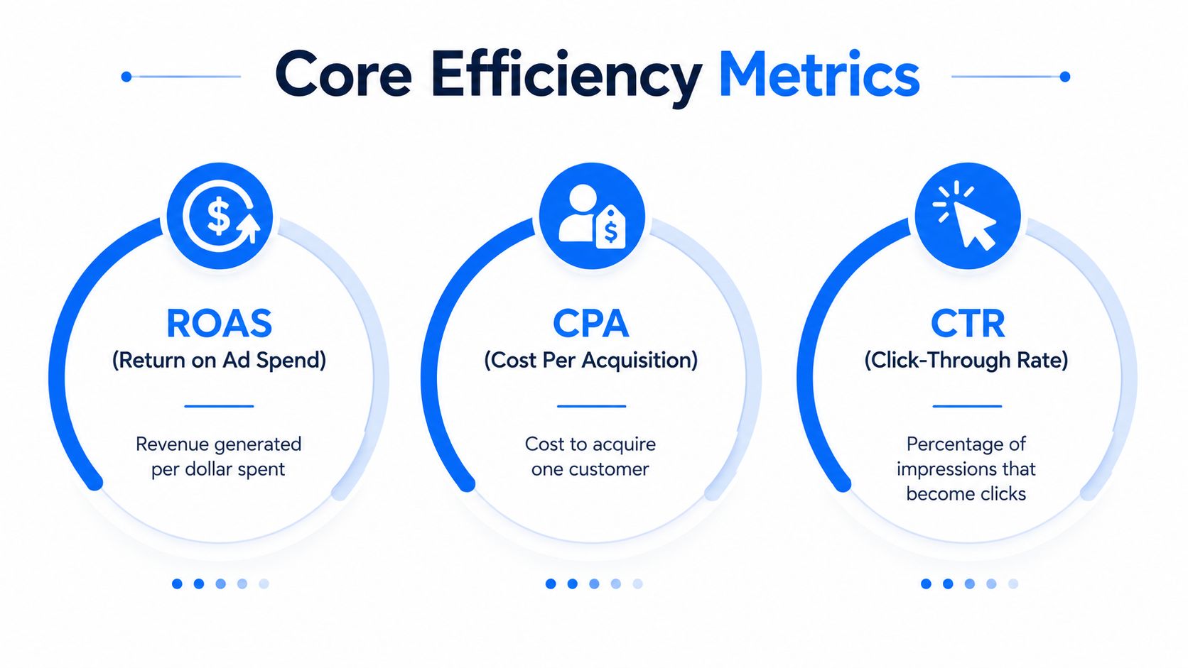 An infographic displaying three core advertising efficiency metrics: ROAS, CPA, and CTR with brief explanations.