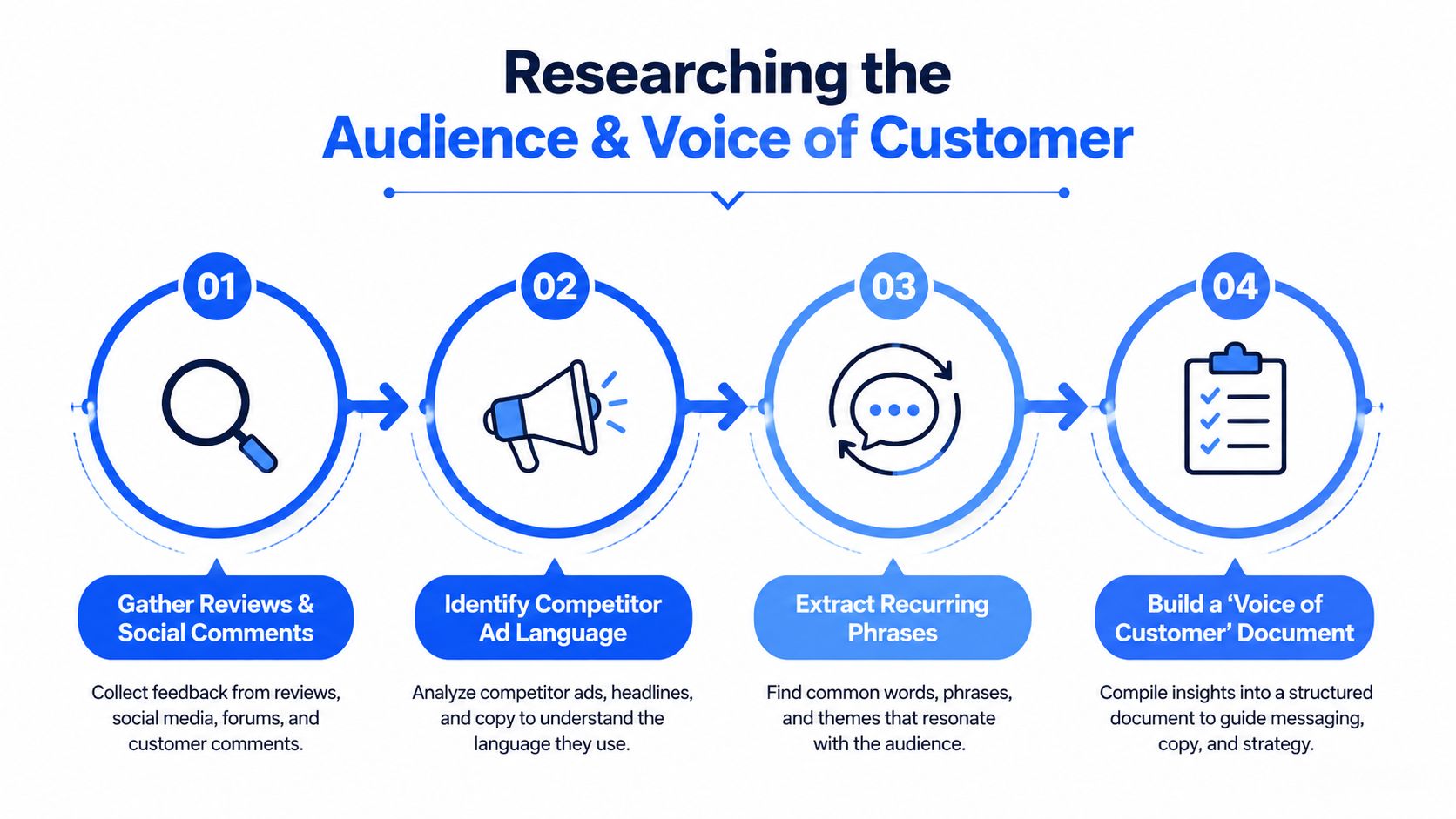 A four-step infographic illustrating the process of researching audience and voice of customer for marketing strategies.
