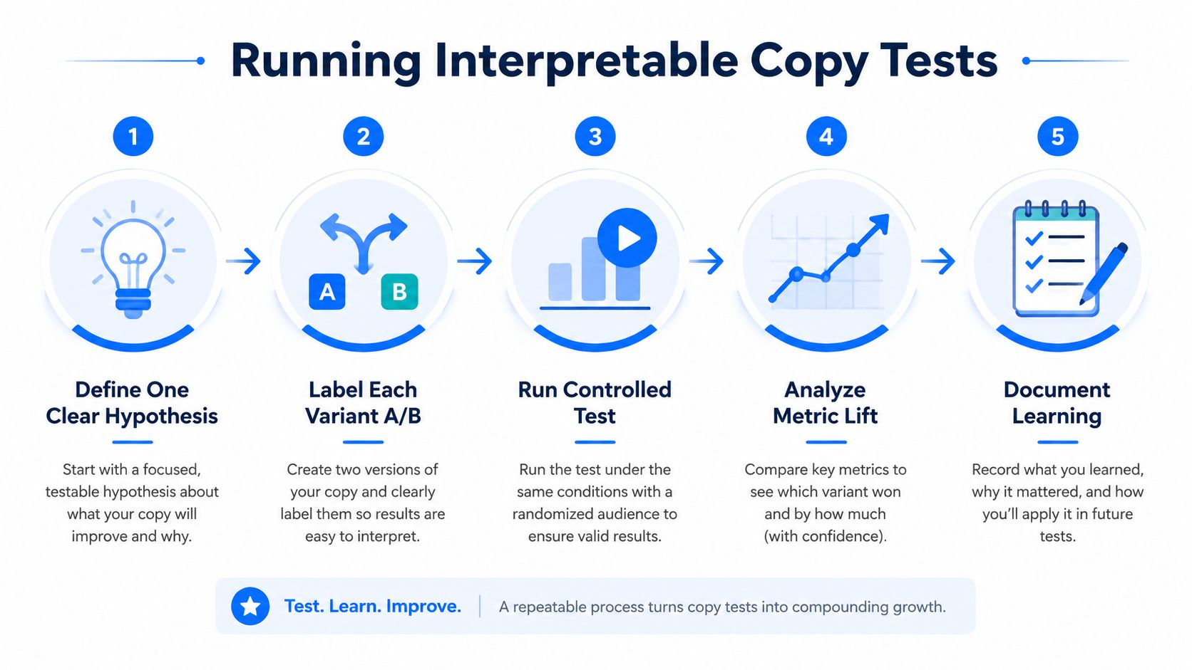 A five-step infographic showing the systematic process for conducting interpretable A/B copy tests for marketing.
