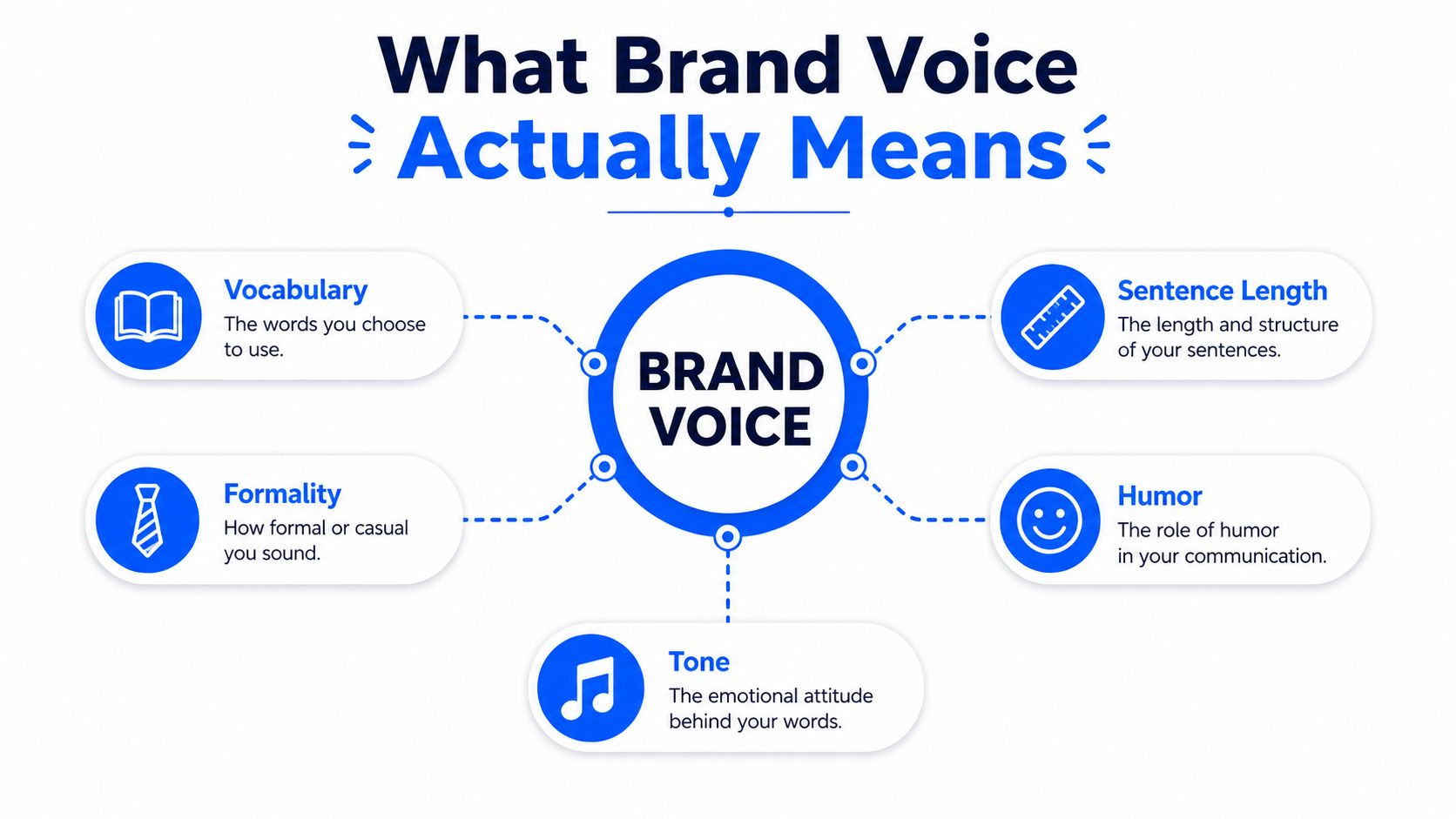 A visual diagram illustrating the key elements that define brand voice, including vocabulary, formality, tone, sentence length, and humor.