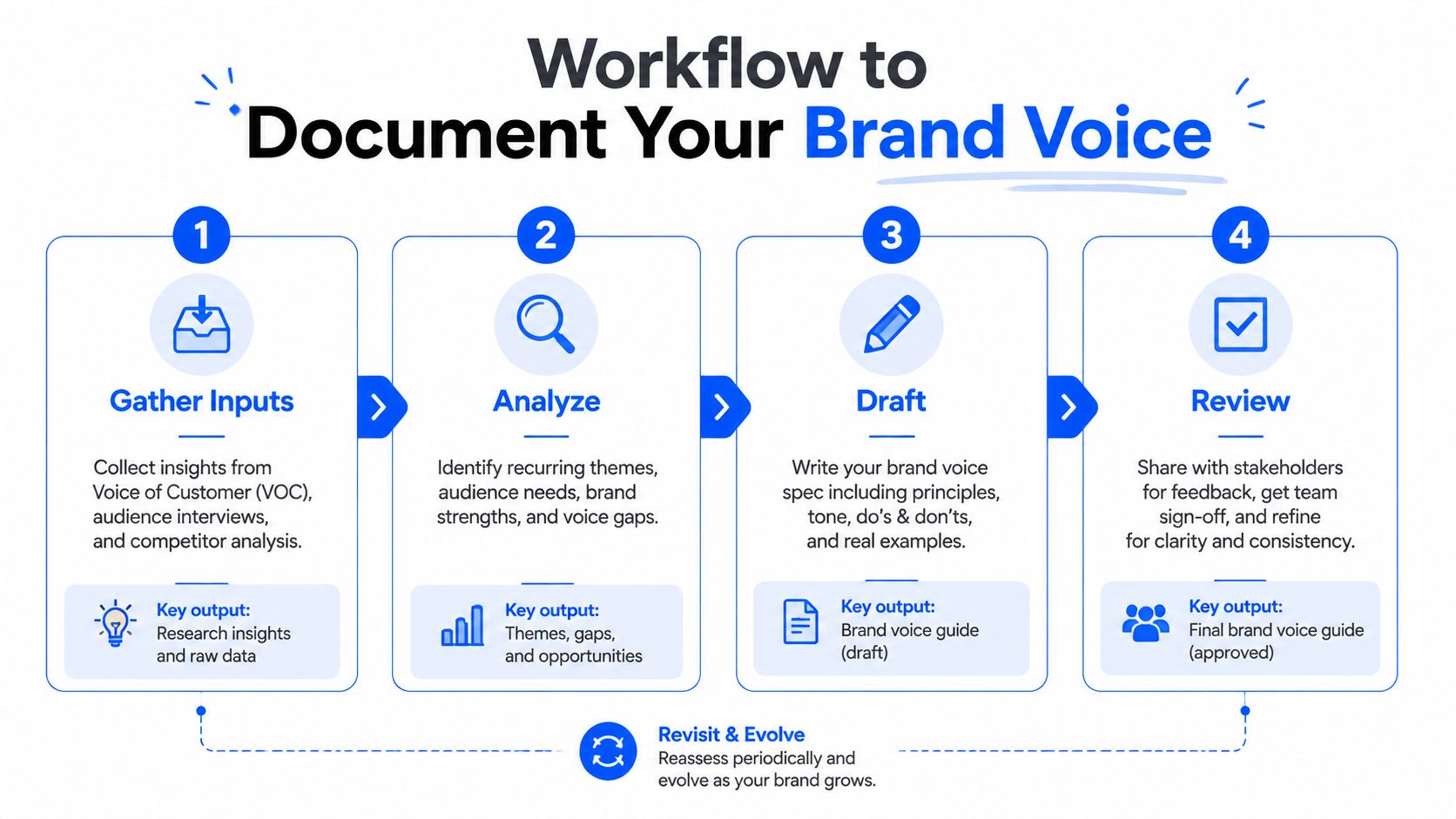 A workflow diagram showing four steps to document your brand voice, starting from gathering inputs to reviewing.