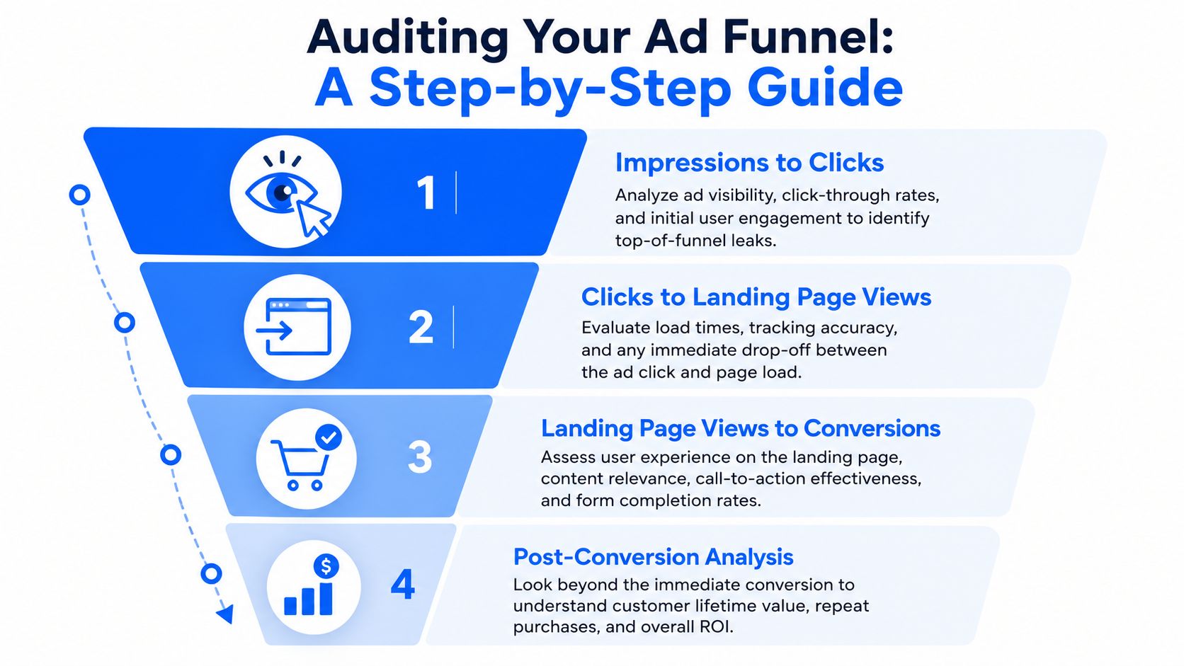 A step-by-step infographic titled Auditing Your Ad Funnel detailing four stages from impressions to post-conversion analysis.