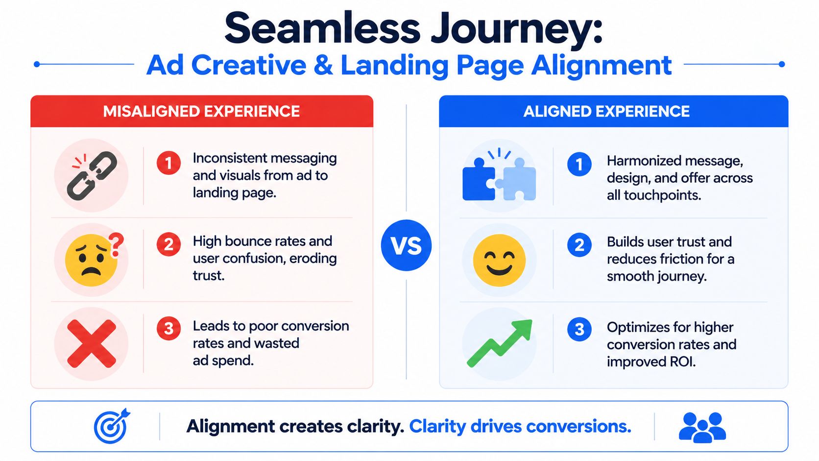 A comparison infographic showing how aligning ad creatives with landing pages improves user conversion rates and ROI.